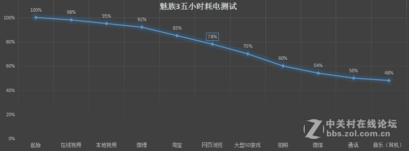 #颜值加速度#魅蓝3，带给你远不止599的享受——性能系统篇