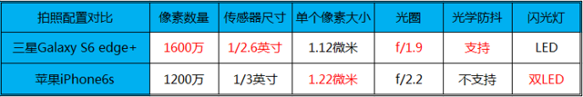 苹果iPhone6s VS 星空体育平台S6 edge+：拍照谁更强?