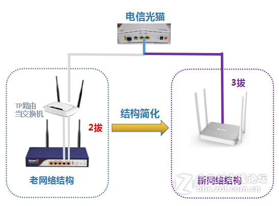 飞鱼星玩+路由带宽自动翻倍 —— F1 小水管变大水管带宽翻倍