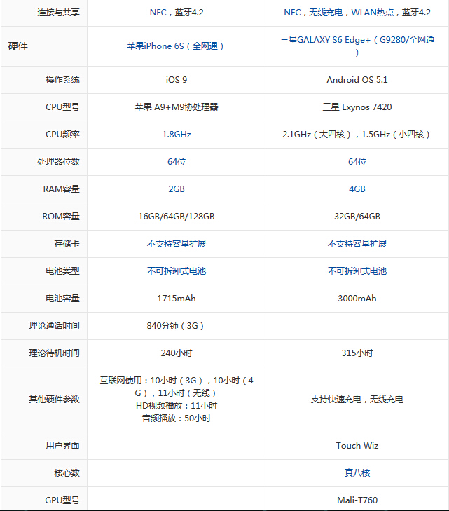 苹果iPhone6s VS 星空体育平台S6 edge+：拍照谁更强?