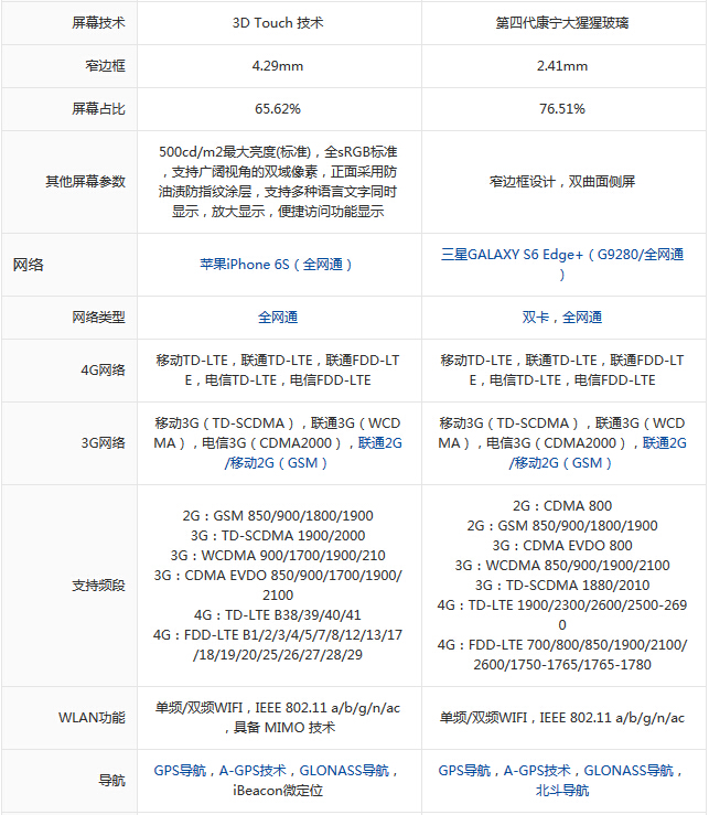 苹果iPhone6s VS 星空体育平台S6 edge+：拍照谁更强?