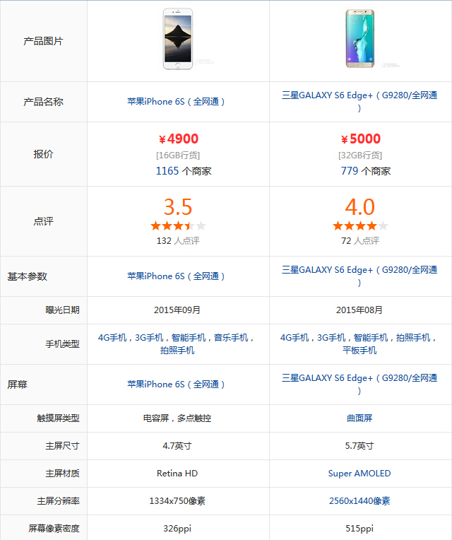 苹果iPhone6s VS 星空体育平台S6 edge+：拍照谁更强?
