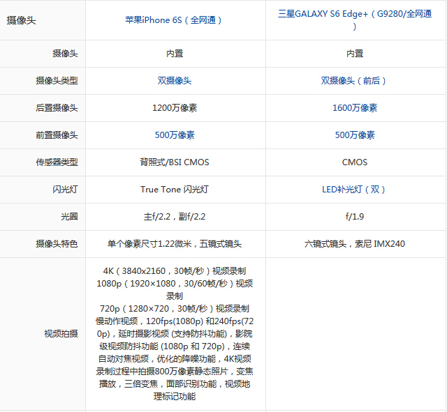 苹果iPhone6s VS 星空体育平台S6 edge+：拍照谁更强?
