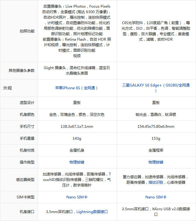 苹果iPhone6s VS 星空体育平台S6 edge+：拍照谁更强?