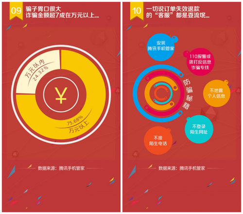 手机管家大数据：双十一后骗子怎样使招？