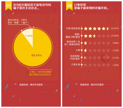 手机管家大数据：双十一后骗子怎样使招？