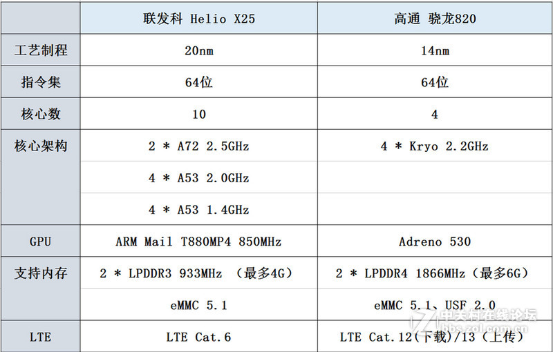 #轻易不说完美#一个大学生的魅族Pro 6深入体验——第七篇：联发科X25性能（含视频）