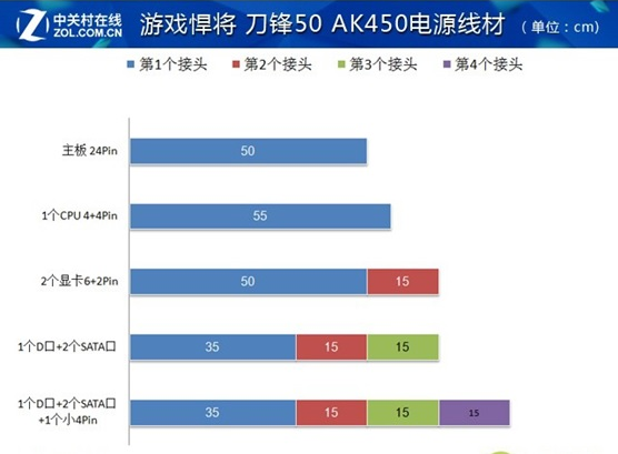 高温负载无损耗！硬件通吃兼容性强！---评刀锋50 AK450电源
