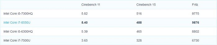 Intel Core i7-8550U相关测试出炉，性能暴涨