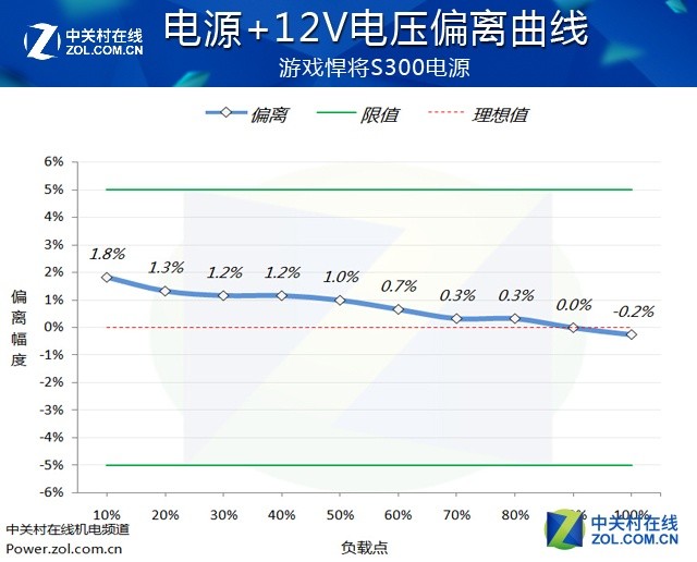 #版主坐堂# 入门级玩家伴侣 游戏悍将S300电源评测