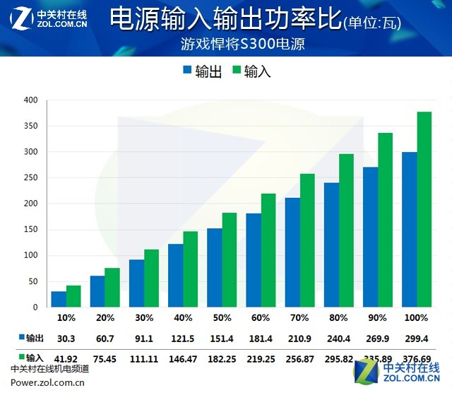 #版主坐堂# 入门级玩家伴侣 游戏悍将S300电源评测