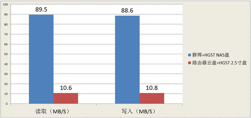 #超大容量 自由存储# HGST 10TB NAS硬盘上手体验（2.群辉DS218+组建音乐云体验）