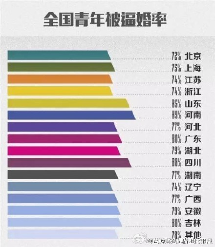 今年春节你被逼婚了吗？来看全国各省逼婚率排行榜