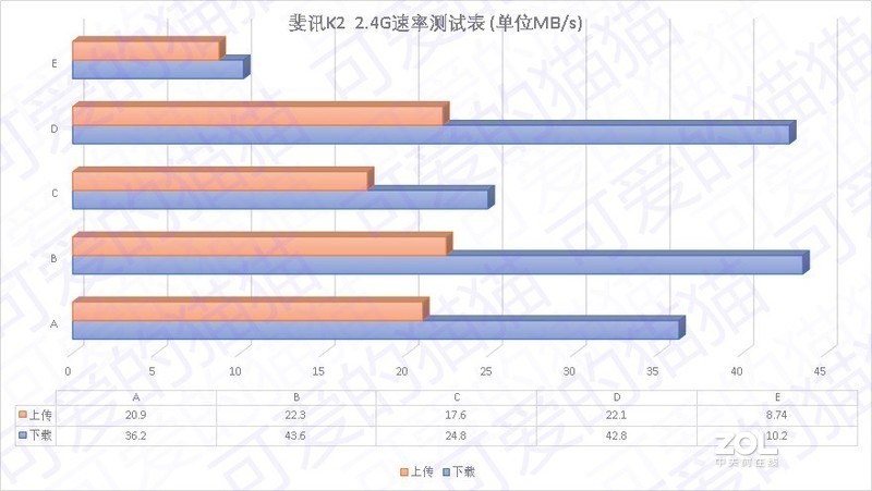 用数据说话 - 腾达2100M路由器AC23体验
