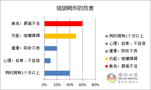 珠三角弓形脸居多 全国牙齿畸形高发