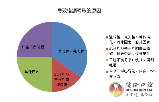 珠三角弓形脸居多 全国牙齿畸形高发