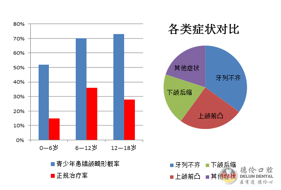 珠三角弓形脸居多 全国牙齿畸形高发