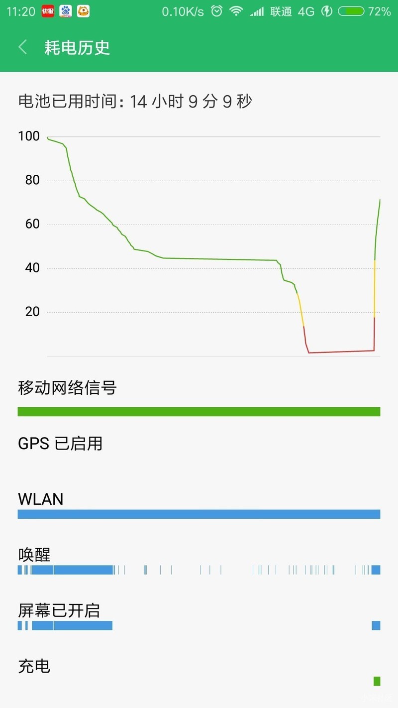 手机2%的电10分钟飚到60正常吗