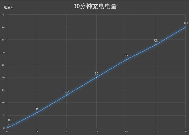携5030mAh大电池，1599元6G+64G版360手机N6一周使用评测