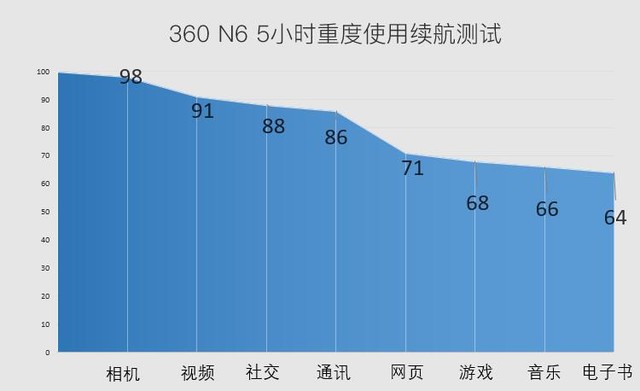 携5030mAh大电池，1599元6G+64G版360手机N6一周使用评测
