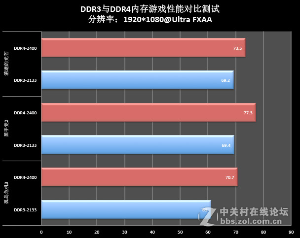 #硬件#没有最快，只有更快。——HyperX发烧级Predator DDR4