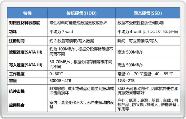 SSD和HDD之间的差异?
