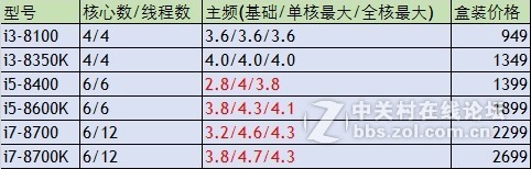 #版主坐堂# 周三在线版主：迟到一族，英特尔正式发布第八代酷睿处理器(136)