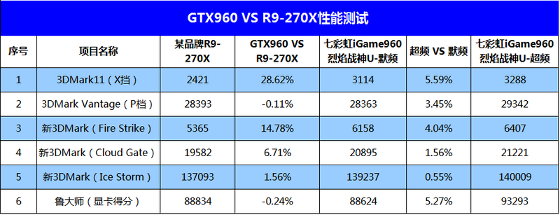 不只是甜品，七彩虹iGame960烈焰战神U-2GD5评测