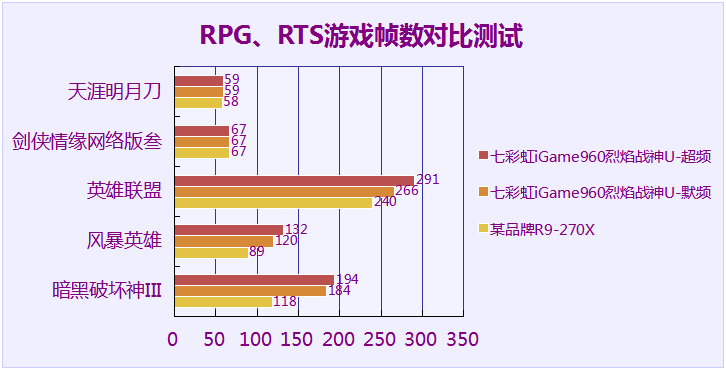 不只是甜品，七彩虹iGame960烈焰战神U-2GD5评测