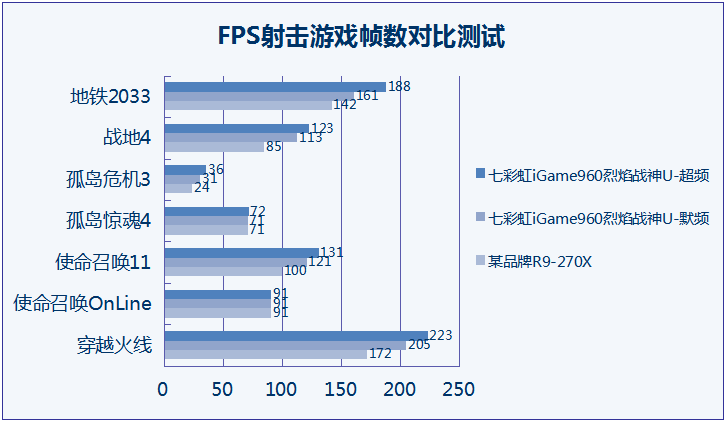 不只是甜品，七彩虹iGame960烈焰战神U-2GD5评测