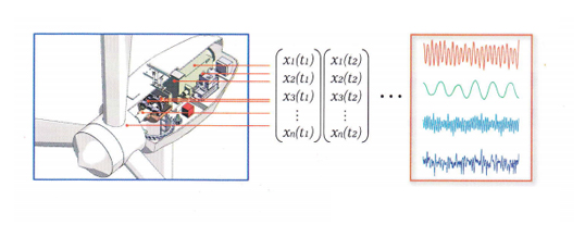 风力发电机组故障诊断