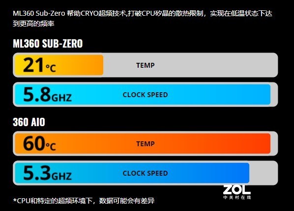 酷冷至尊携手英特尔推出Sub-Zero 0度水冷散热器