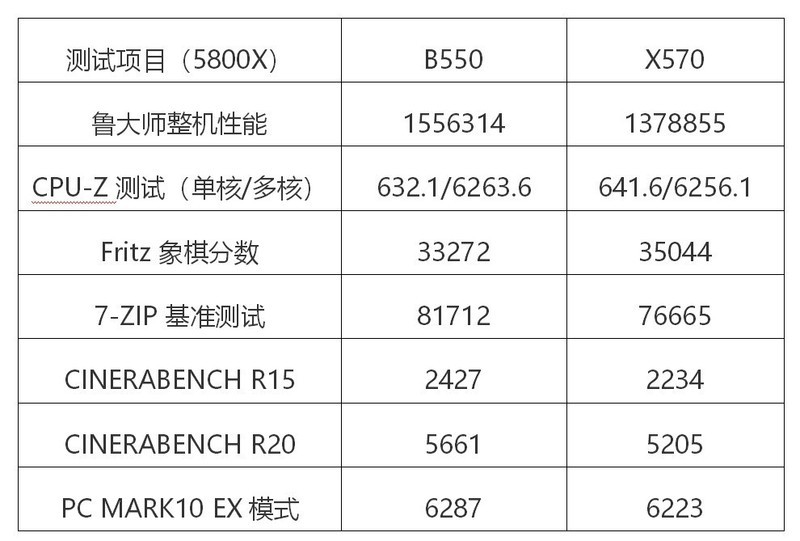 为了ZEN3锐龙，来自B550和X570的硬核PK