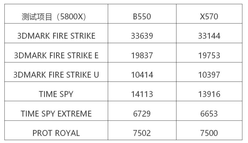 为了ZEN3锐龙，来自B550和X570的硬核PK