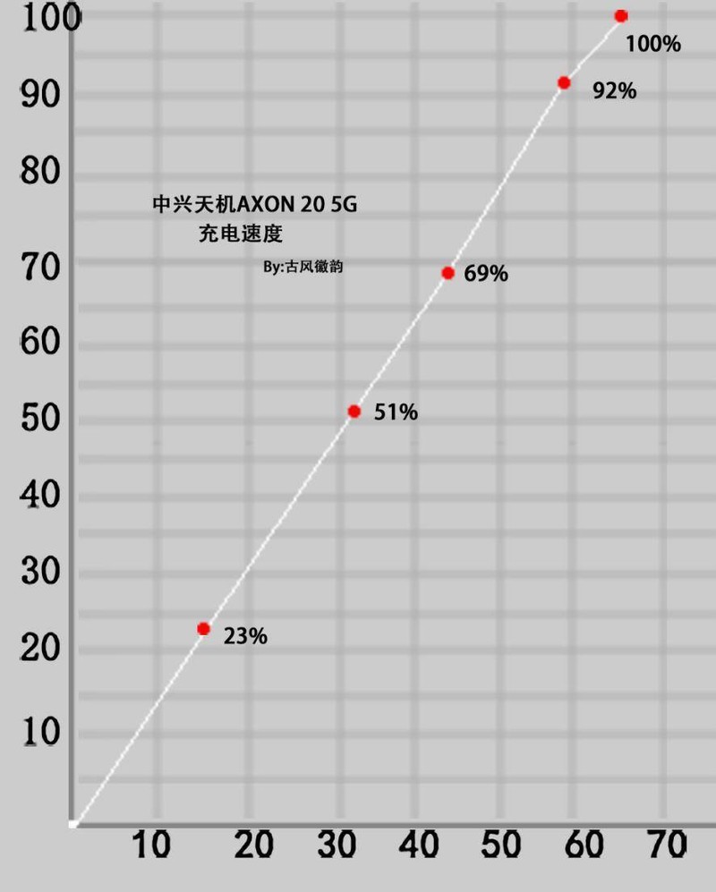 大隐隐于屏下，屏下摄像头手机中兴天机Axon 20 5G评测