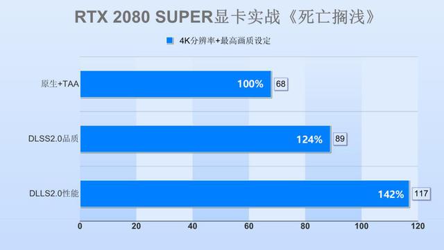 RTX2080 SUPER显卡实测《死亡搁浅》：DLSS2.0技术玩转4K高帧数