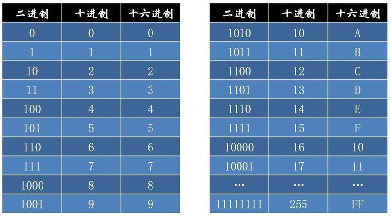 平民科普：计算机内部使用什么方法计数？