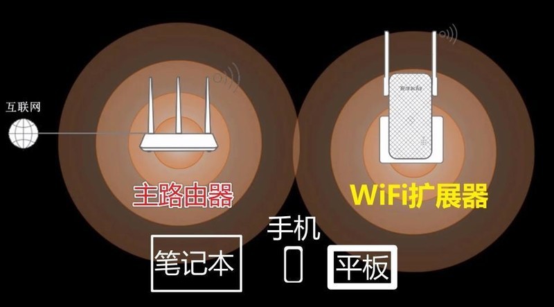如何正确使用腾达WiFi信号扩展器？读完这篇就懂了