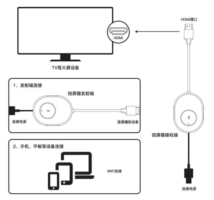 有无Wi-Fi皆可联 4K大屏更精彩 翼联EP-WD9902无线投屏器趣意来袭