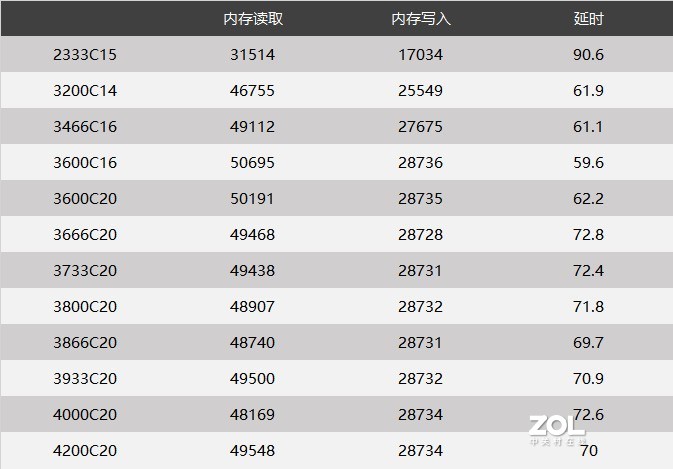 探寻5800X处理器甜点频率，七彩虹Vulcan内存条超频实测
