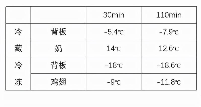 单身狗日子苦？鸡鸭鱼肉样样齐全！云米130L双开门冰箱给你的生活增姿添彩