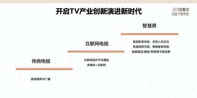 电视行业要变天，智能电视终将被智慧屏取代