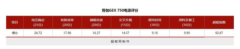 升级新显卡前的必修课，配备性能更强劲的电源，骨伽GEX 750体验