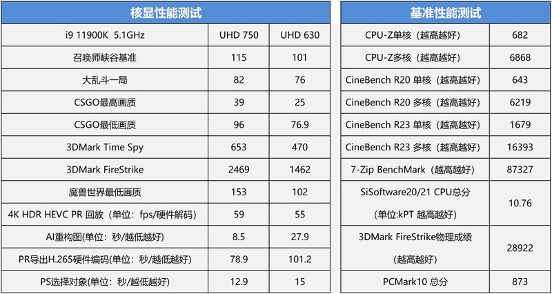 十一代酷睿装机配置： i9 11900K搭配ROG M13H超频初体验