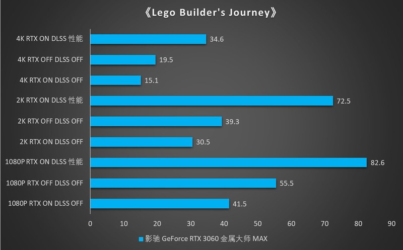 《Lego Builder's Journey》，影驰搭配DLSS帮你玩出新高度
