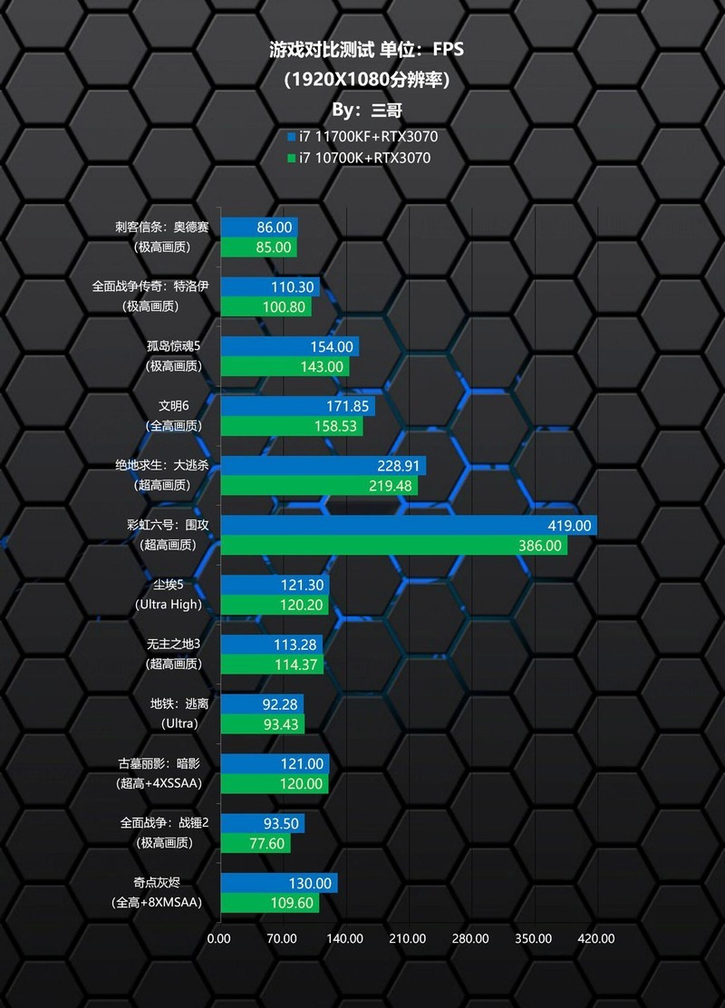 Intel 11代CPU有多强？i7 11700KF、10700K对比实测告诉你