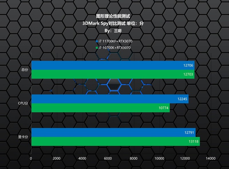 Intel 11代CPU有多强？i7 11700KF、10700K对比实测告诉你