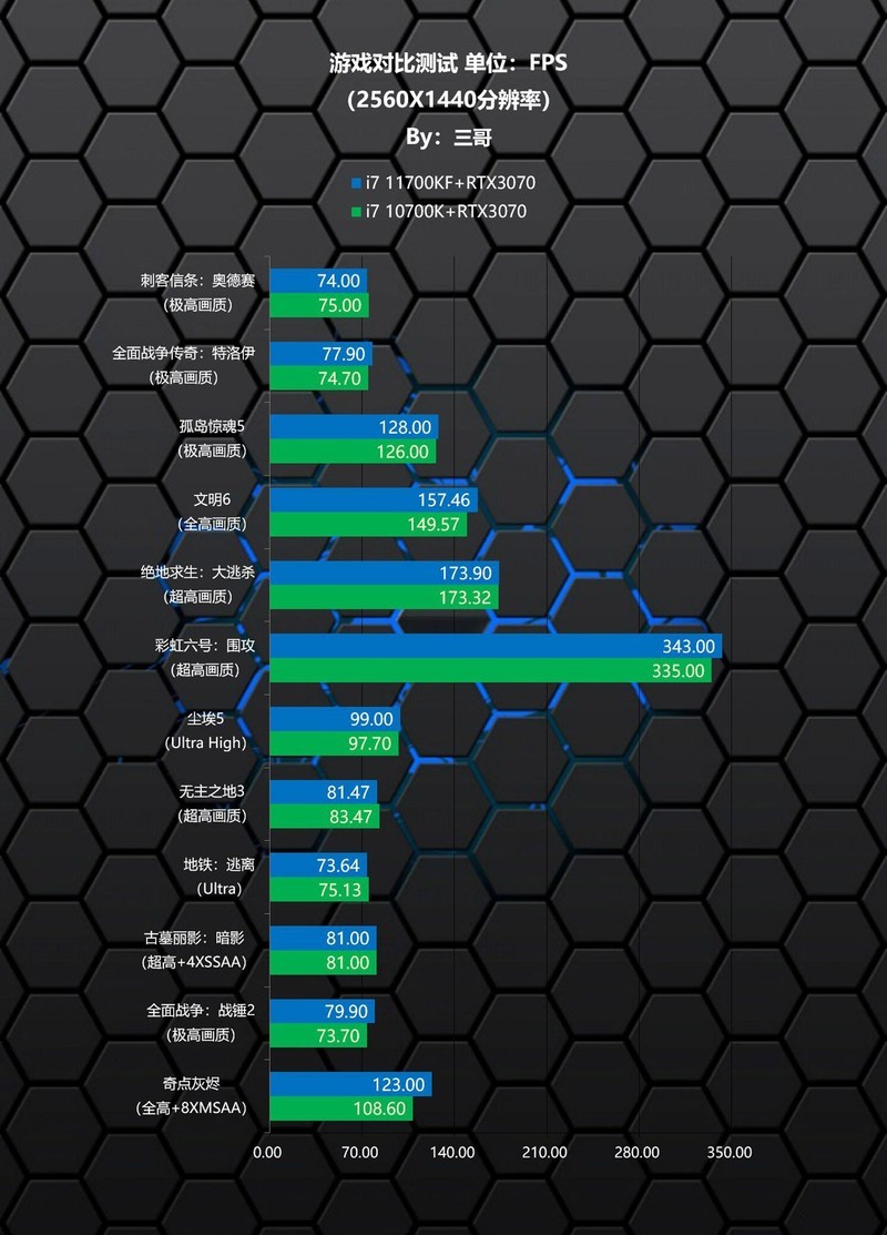 Intel 11代CPU有多强？i7 11700KF、10700K对比实测告诉你