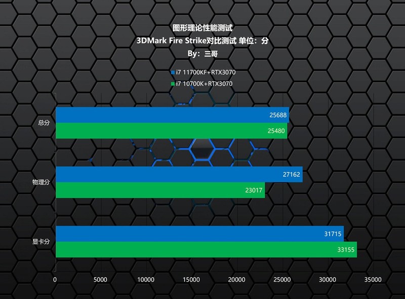 Intel 11代CPU有多强？i7 11700KF、10700K对比实测告诉你
