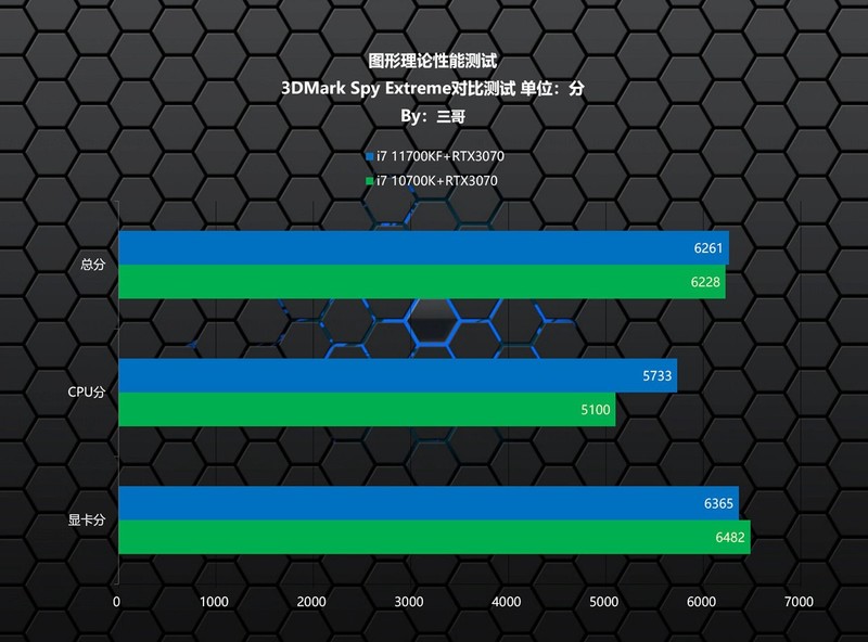 Intel 11代CPU有多强？i7 11700KF、10700K对比实测告诉你
